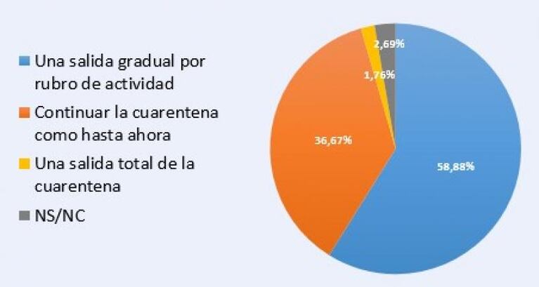 Cuarentena: los resultados de la encuesta del Defensor del Pueblo de Córdoba