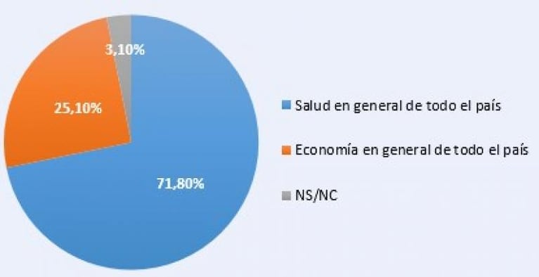 Cuarentena: los resultados de la encuesta del Defensor del Pueblo de Córdoba