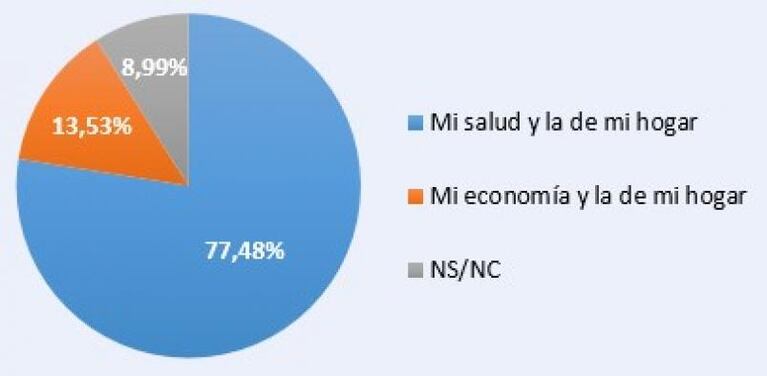 Cuarentena: los resultados de la encuesta del Defensor del Pueblo de Córdoba