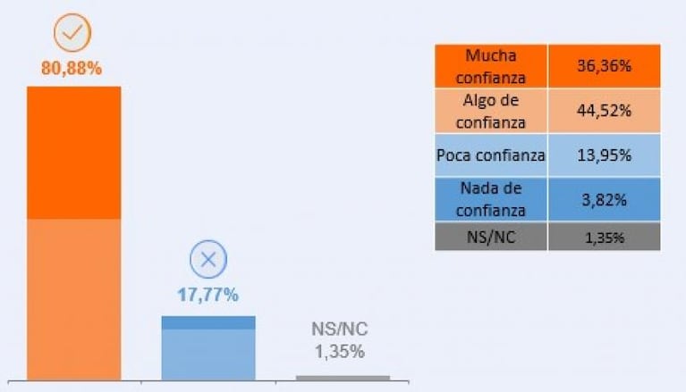 Cuarentena: los resultados de la encuesta del Defensor del Pueblo de Córdoba