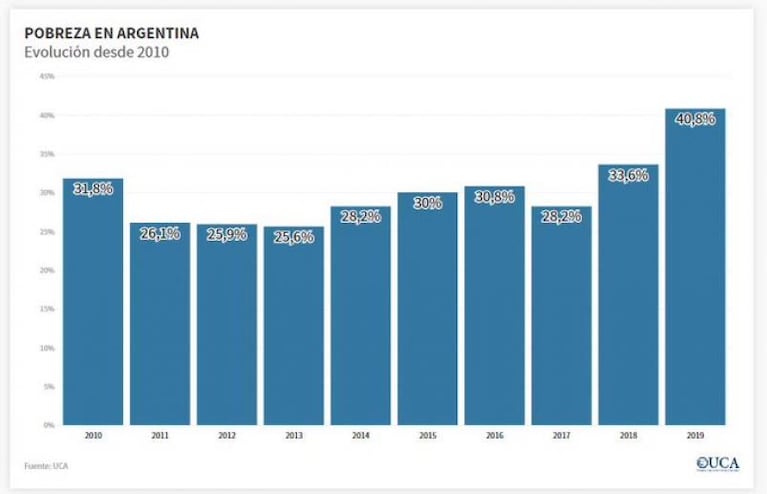 Datos de la UCA: el 40,8 por ciento de los argentinos son pobres