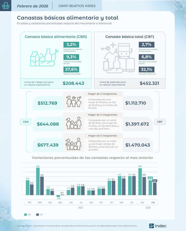 Datos sobre la canasta básica.