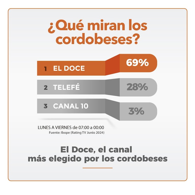 De los 10 programas más vistos en la provincia de Córdoba, ¡seis son de El Doce!