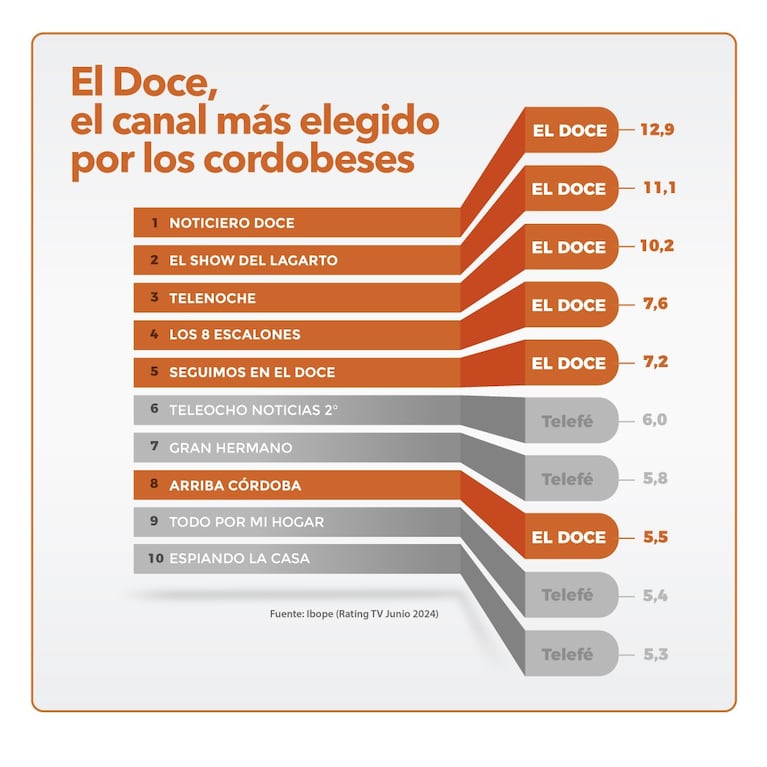 De los 10 programas más vistos en la provincia de Córdoba, ¡seis son de El Doce!