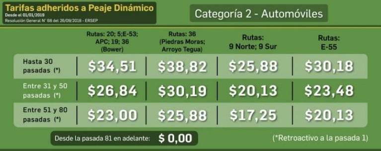 Desde este martes, aumentan los peajes en Córdoba