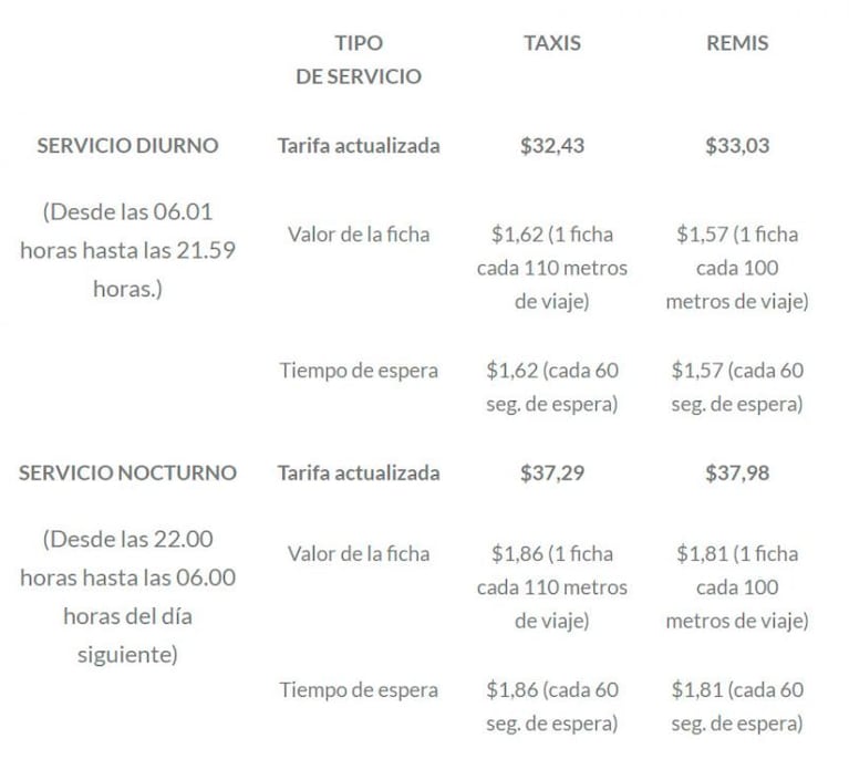 Desde hoy, aumentan los taxis y remises