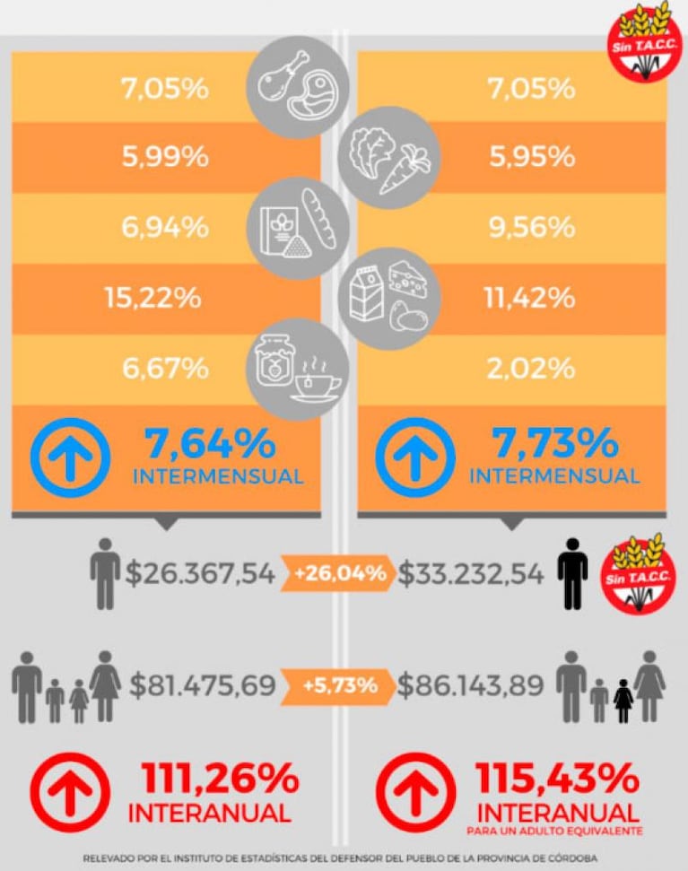 Día del Celíaco: comprar alimentos sin Tacc es 56% más caro