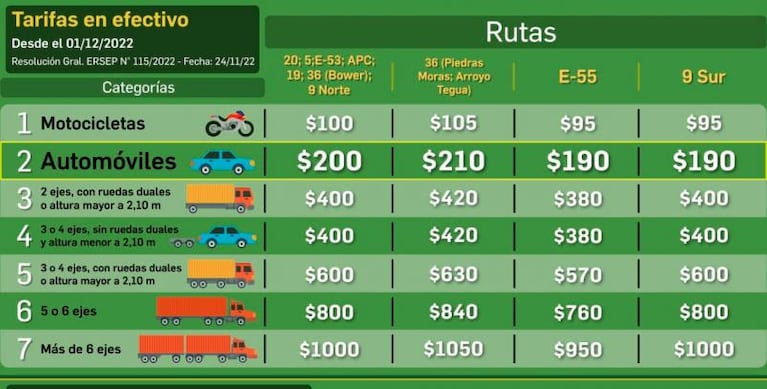 Diciembre llegó con aumentos en los peajes y transporte interurbano en Córdoba