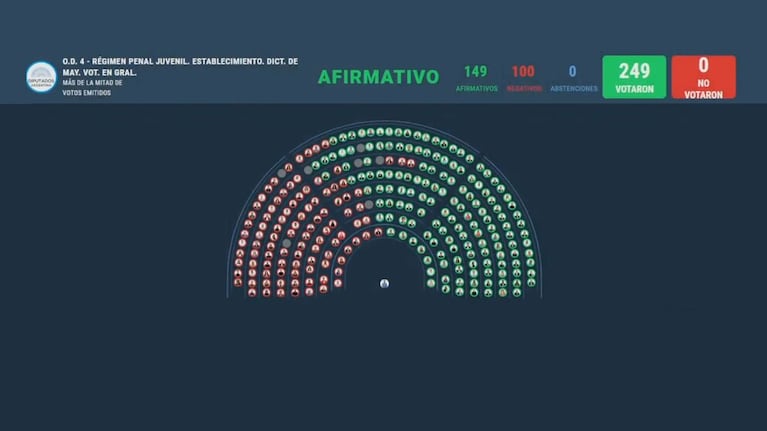 Diputados aprobó la reforma penal juvenil con la baja de edad de imputabilidad: pasa al Senado