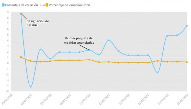 Dólar blue a 340 pesos en Córdoba: su comportamiento desde la designación Batakis