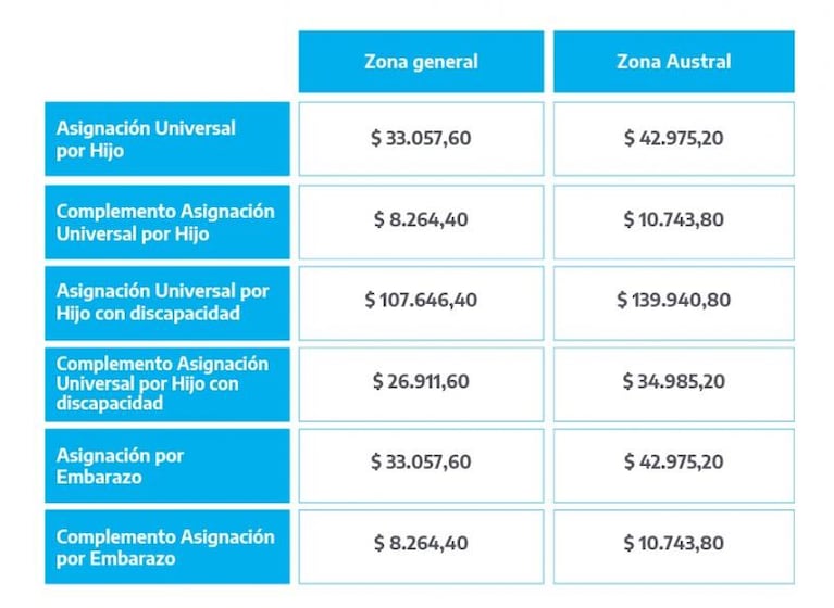 Duplicaron el monto de AUH: cundo cobran el aumento