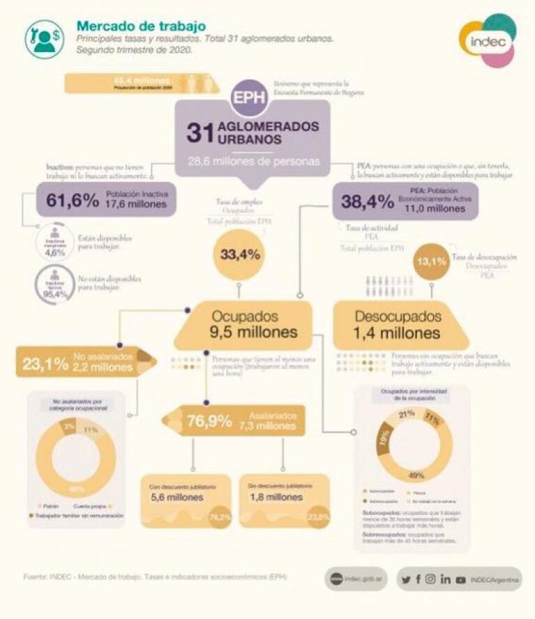 Durante la cuarentena, el desempleo creció al 13,1%: alcanzó su mayor nivel desde 2004