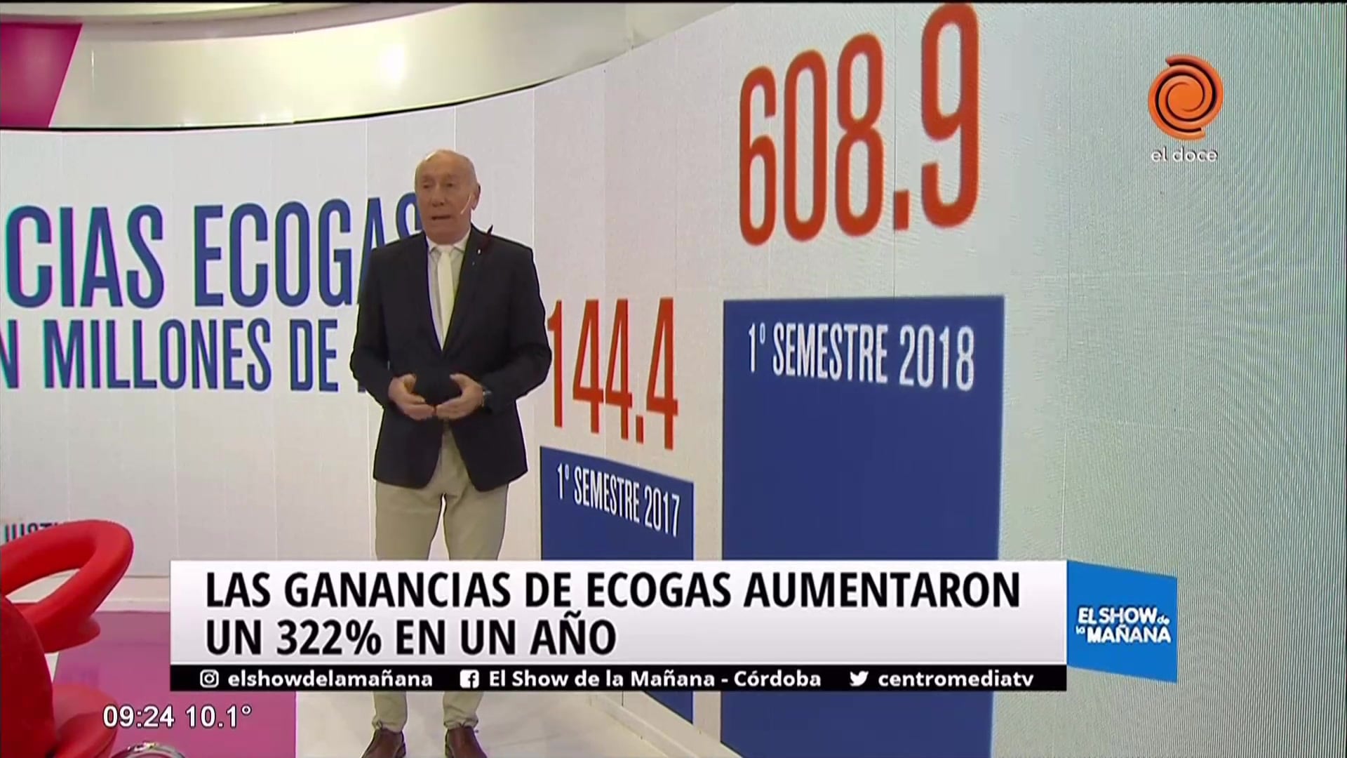 Ecogas ganó 322% en un año