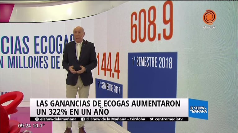 Ecogas ganó 322% en un año