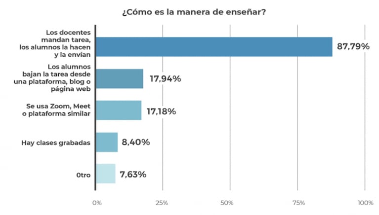 Educación: sólo la mitad de las escuelas se comunican a diario con sus alumnos