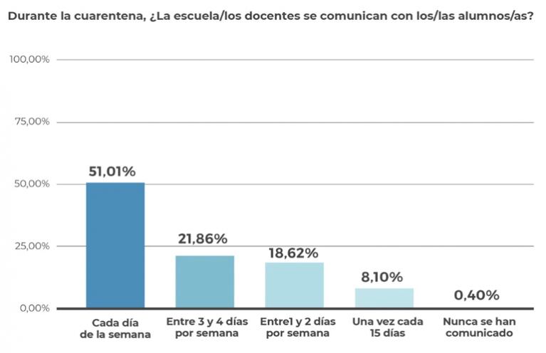 Educación: sólo la mitad de las escuelas se comunican a diario con sus alumnos