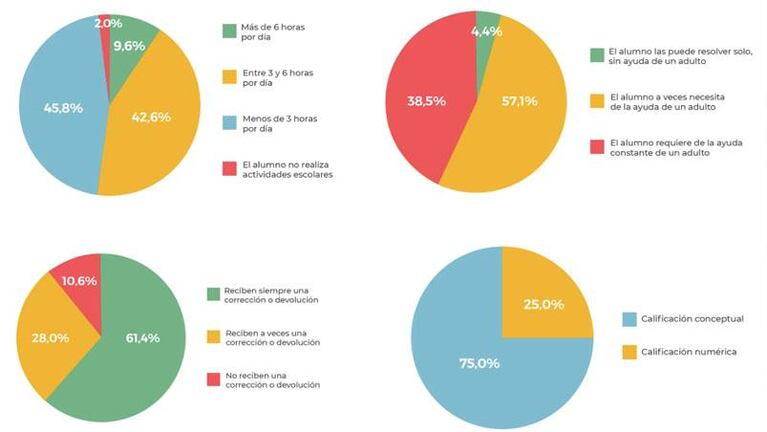 El 95 por ciento de los alumnos dependen de sus papás para hacer las actividades escolares