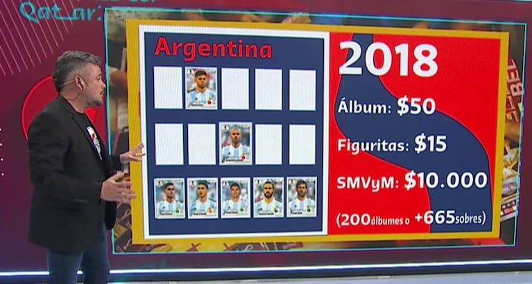 El álbum de figuritas del Mundial Qatar 2022 subió un 1200% respecto al de Rusia 2018