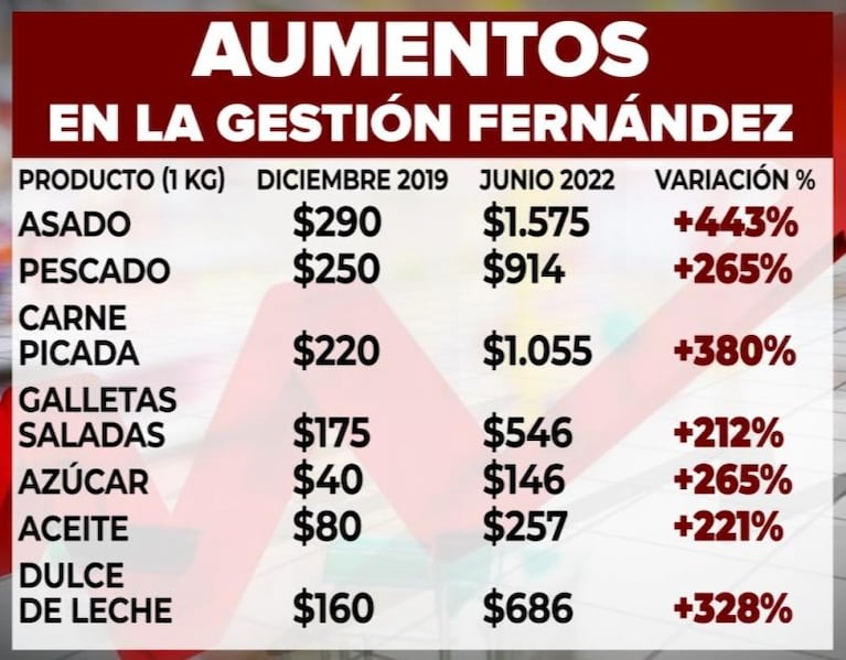 El asado, de la promesa al lujo: con Alberto Fernández subió un 443 por ciento