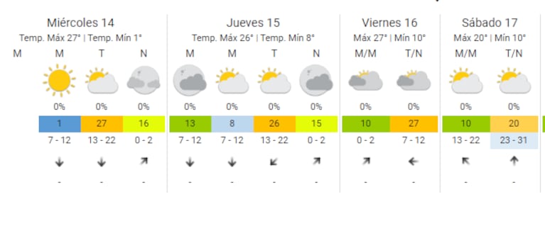 El clima de la semana en Córdoba.