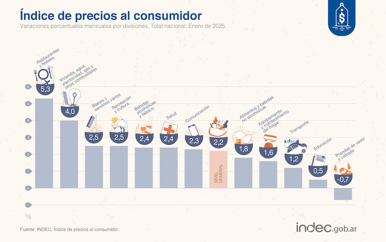 El comportamiento de los precios en enero, rubro por rubro.