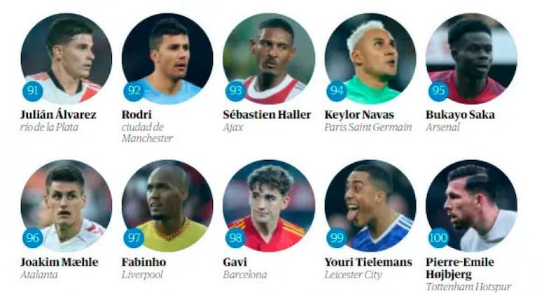 El cordobés Julián Álvarez quedó entre los 100 mejores futbolistas del mundo