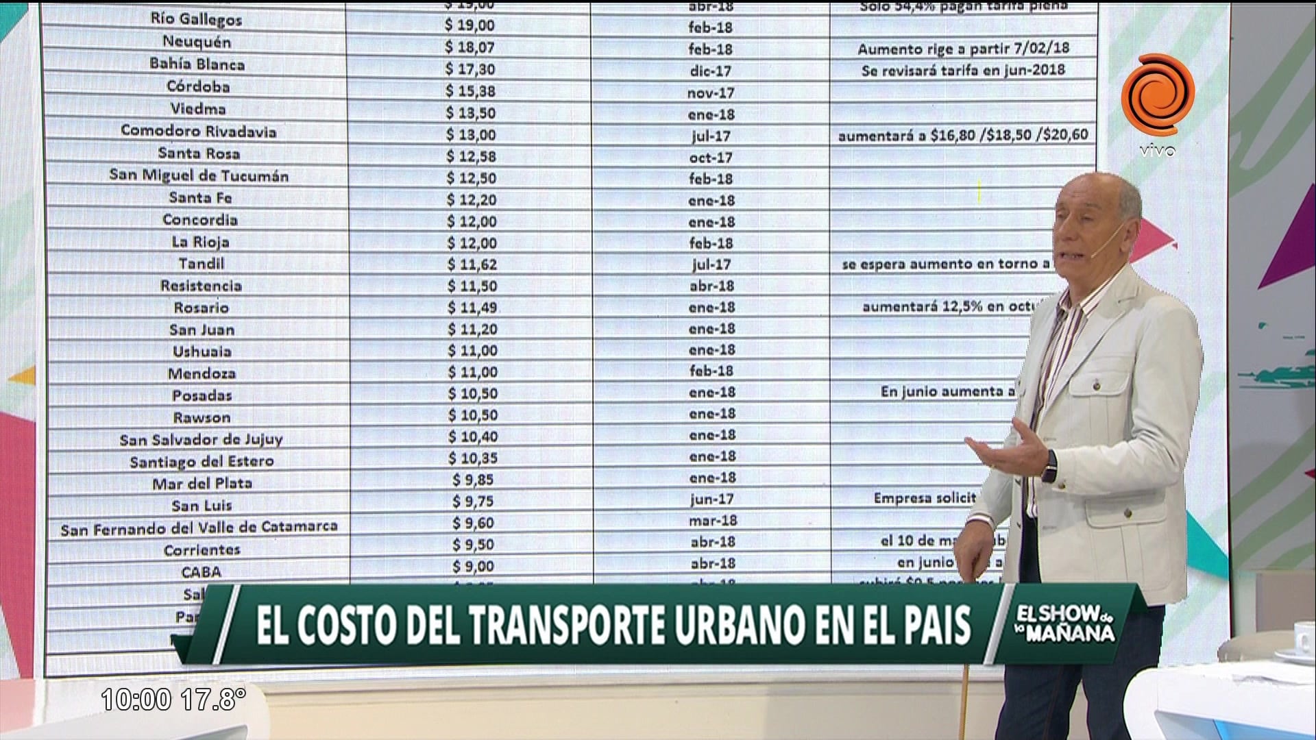 El costo del transporte urbano en el país