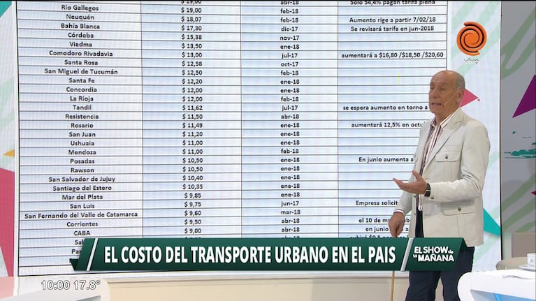 El costo del transporte urbano en el país