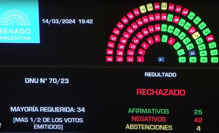 El decreto fue rechazado por amplia mayoría.