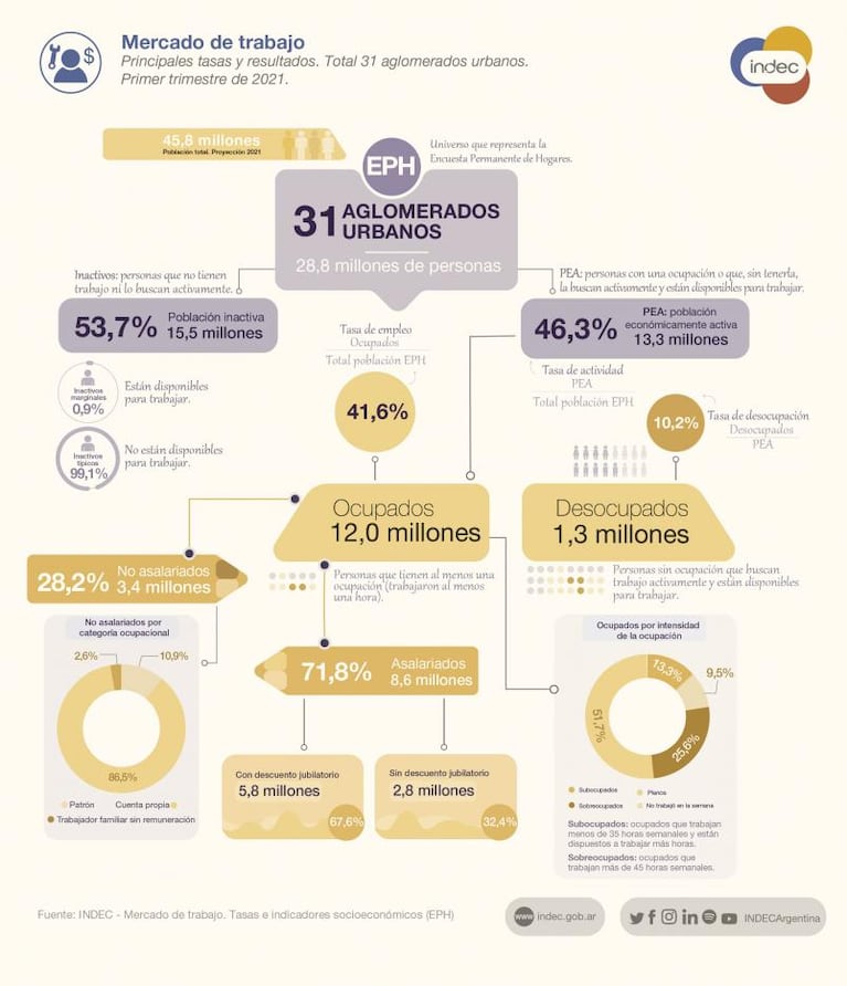 El desempleo bajó al 10,2% en Argentina, pero en Córdoba pegó un salto abrupto