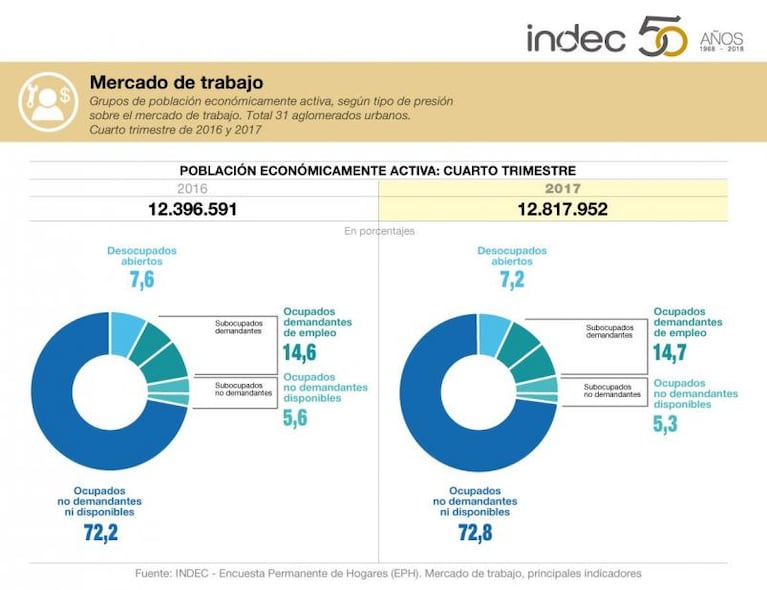 El desempleo en Córdoba cayó al 6,6 por ciento