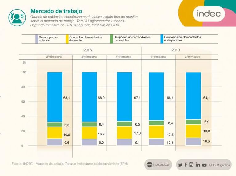 El desempleo en el Gran Córdoba subió al 13,1 por ciento