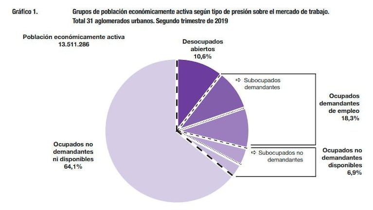 El desempleo en el Gran Córdoba subió al 13,1 por ciento