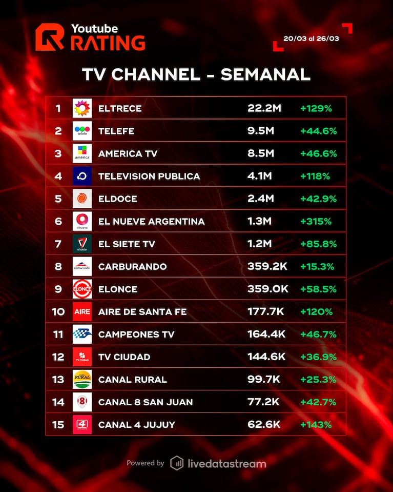 El Doce, entre los cinco canales de TV más vistos en YouTube en el país