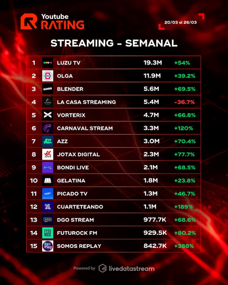 El Doce, entre los cinco canales de TV más vistos en YouTube en el país