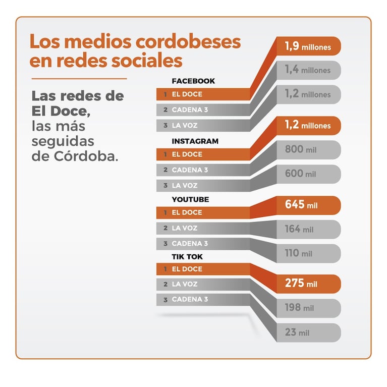 El Doce, líder absoluto en la TV y en las redes sociales de Córdoba