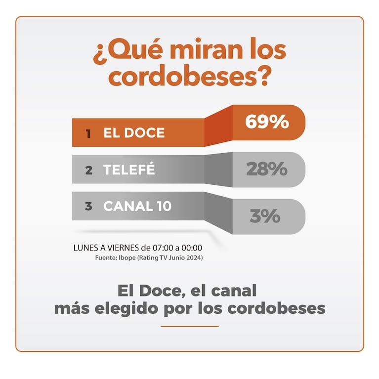 El Doce, líder absoluto en la TV y en las redes sociales de Córdoba