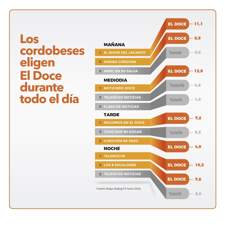 El Doce, líder absoluto en la TV y en las redes sociales de Córdoba