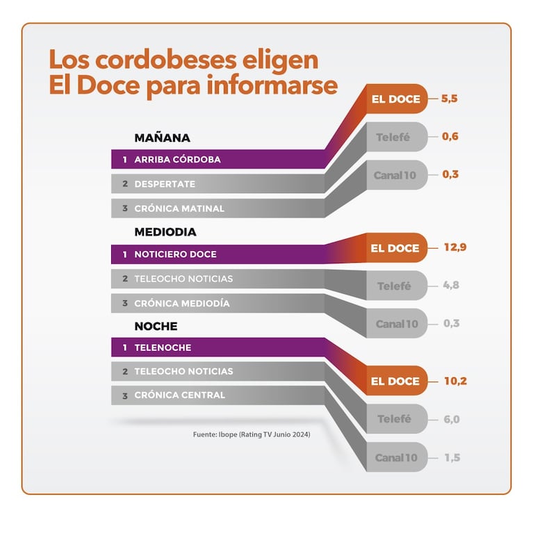 El Doce, líder absoluto en la TV y en las redes sociales de Córdoba