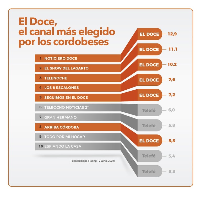 El Doce, líder absoluto en la TV y en las redes sociales de Córdoba