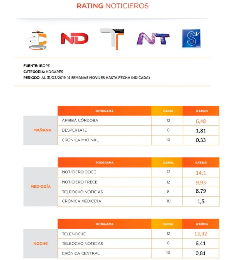 El Doce tiene los 10 programas más vistos