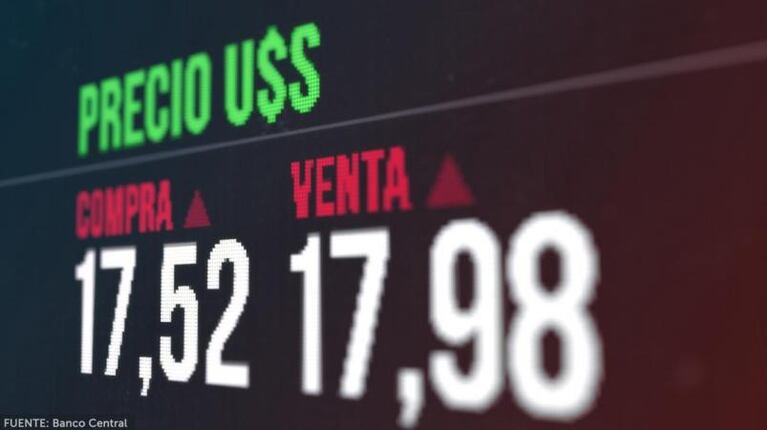 El dólar vuelve a tocar los 18 pesos