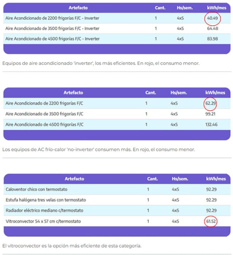 El esquema de consumo por artefacto. Fuente: ENRE.