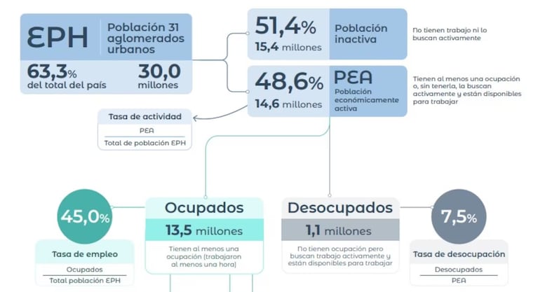 El esquema de la desocupación en 2025 según el Indec.