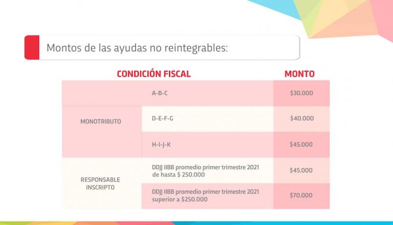 El Gobierno de Córdoba definió ayudas económicas: cuáles son y a quiénes alcanza
