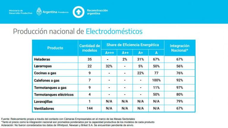 El Gobierno lanzó créditos para comprar electrodomésticos en 36 cuotas