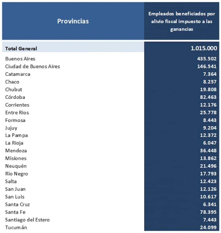 El Gobierno subió el piso de Impuesto a las Ganancias: quiénes lo pagarán