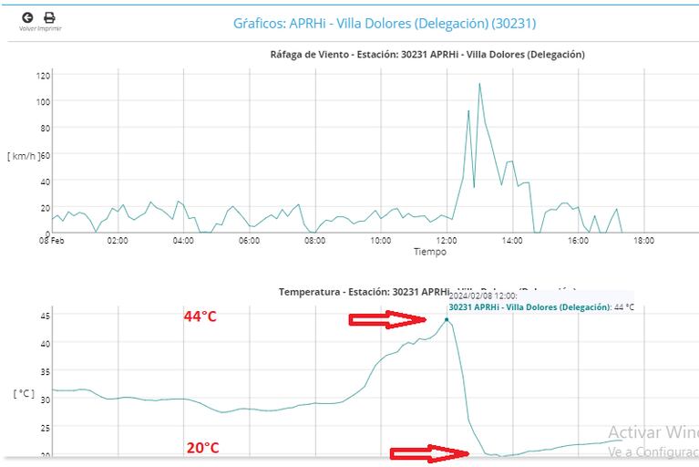 El gráfico que muestra la caída de la temperatura en Villa Dolores.