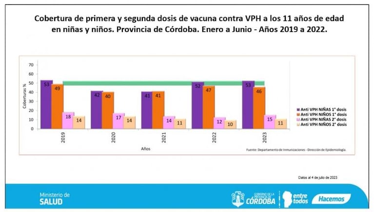 El HPV, una amenaza sin género: los números en Córdoba y cómo prevenirlo