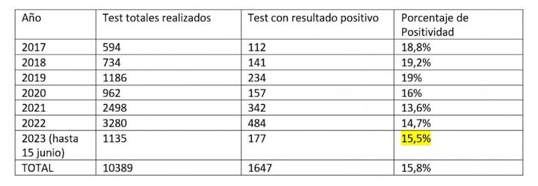 El HPV, una amenaza sin género: los números en Córdoba y cómo prevenirlo